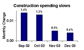 Construction spending slows