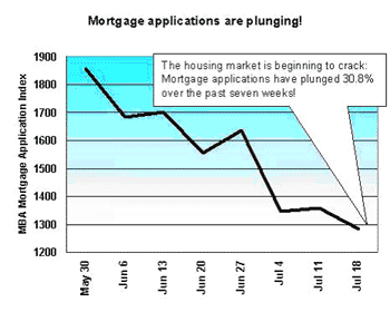 Mortgage applications are plunging!
