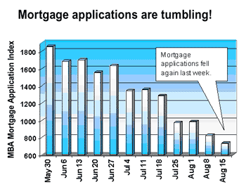 Mortgage applications are tumbling!